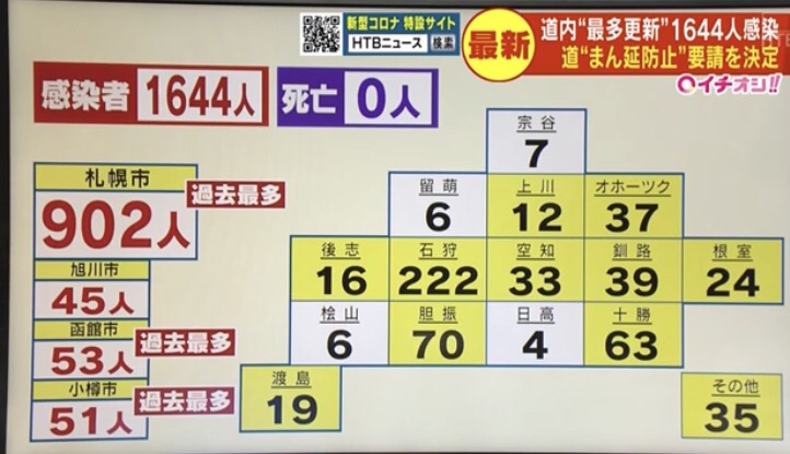 20220121 コロナウイルス道内の感染者数